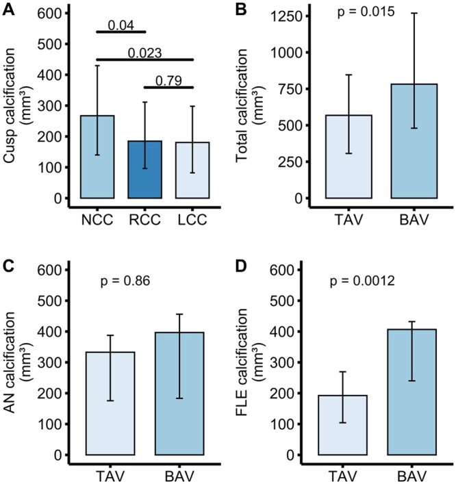 Different calcification patterns of tricuspid and bicuspid aortic valves and their clinical impact.