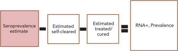 National Hepatitis C estimates: Incidence, prevalence, undiagnosed proportion and treatment, Canada, 2019.