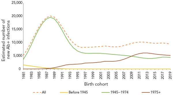 National Hepatitis C estimates: Incidence, prevalence, undiagnosed proportion and treatment, Canada, 2019.