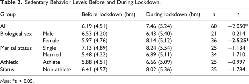 COVID-19: Social Distancing and Physical Activity in United Kingdom Residents With Visual Impairments.