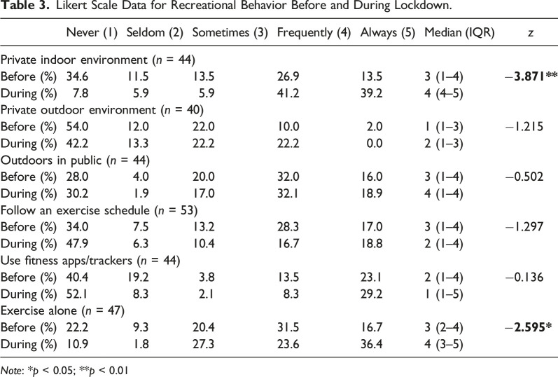 COVID-19: Social Distancing and Physical Activity in United Kingdom Residents With Visual Impairments.