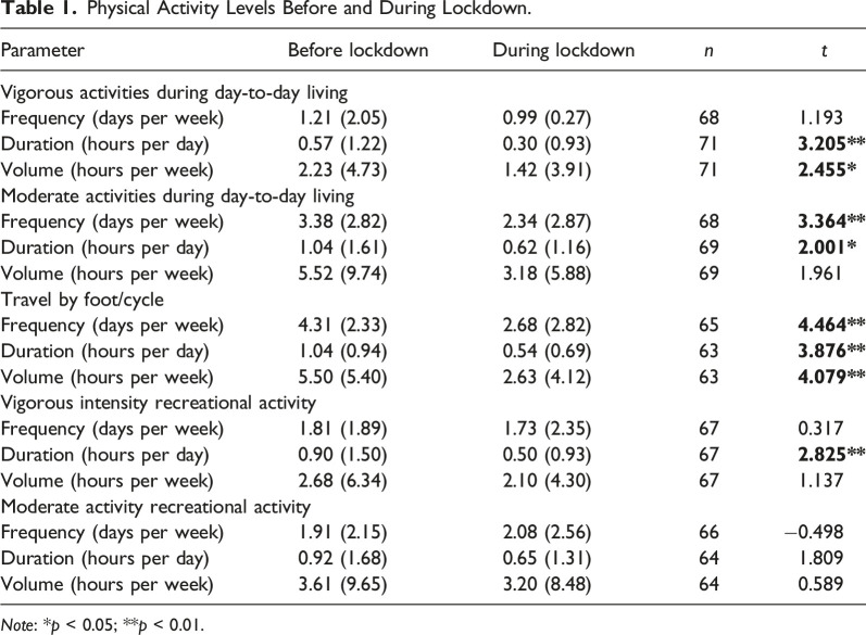 COVID-19: Social Distancing and Physical Activity in United Kingdom Residents With Visual Impairments.