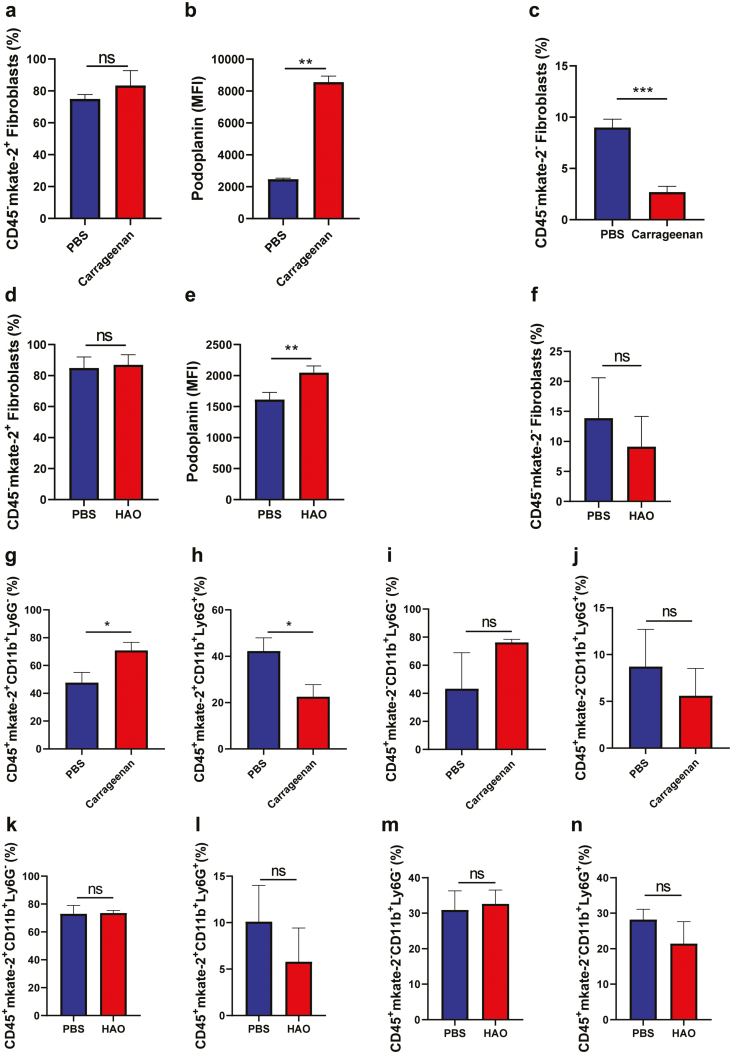 Revealing stromal and lymphoid sources of <i>Col3a1</i>-expression during inflammation using a novel reporter mouse.