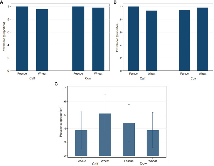 Effects of age and pasture type on the concentration and prevalence of tetracycline and macrolide resistant <i>Enterococcus</i> species in beef cow-calf production system.