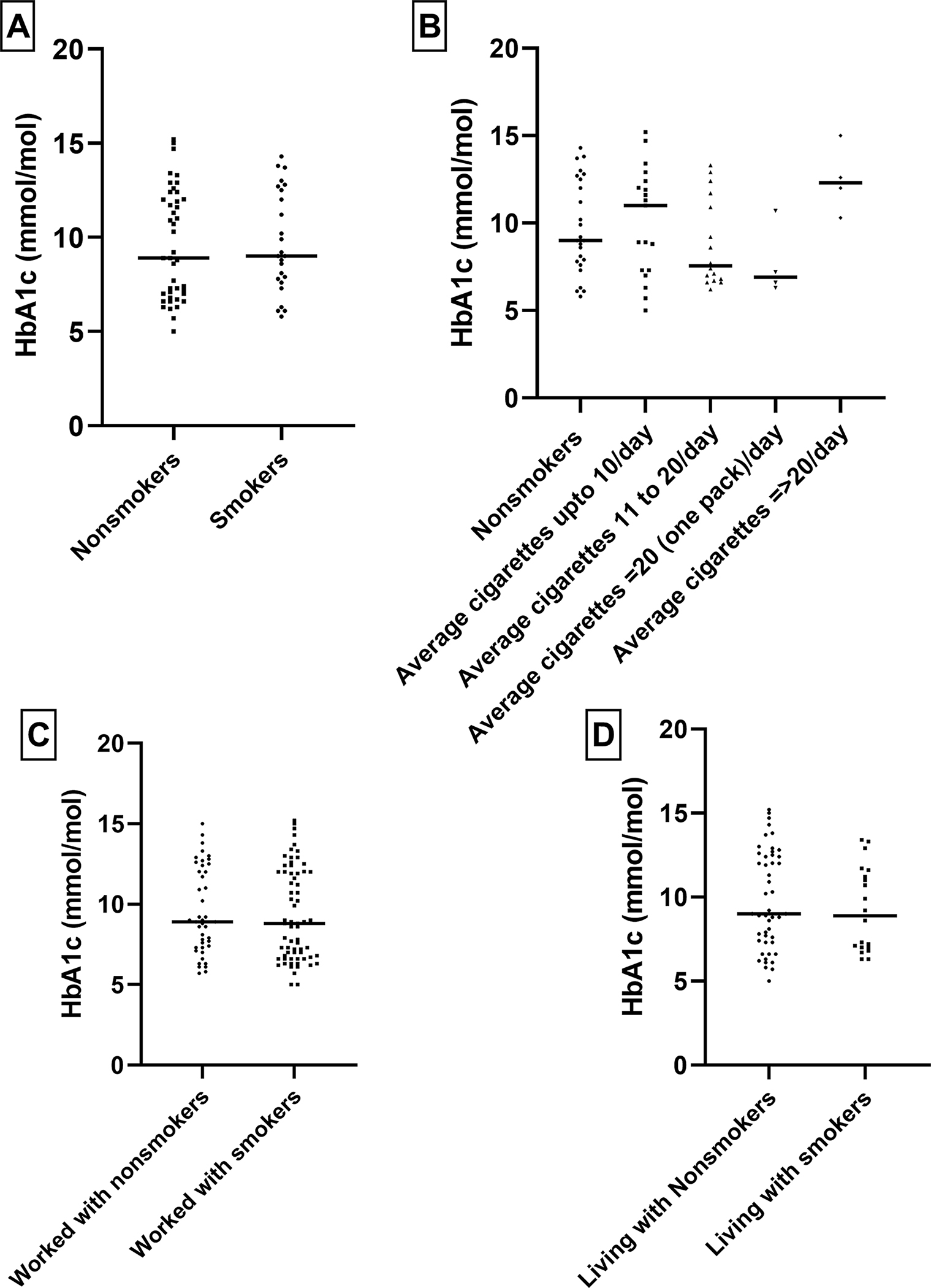 Correlates and Covariates of Type 2 Diabetes in an African American Population in the Washington DC Area.