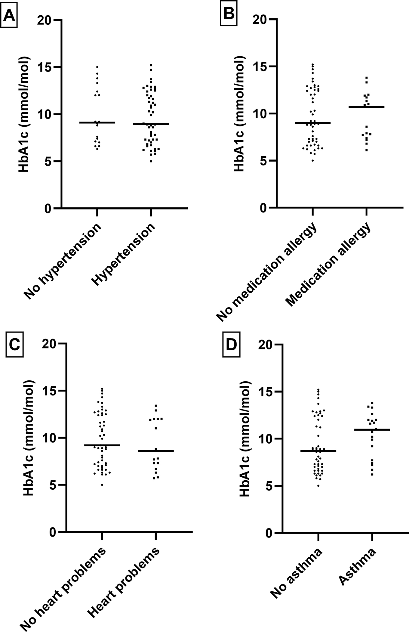 Correlates and Covariates of Type 2 Diabetes in an African American Population in the Washington DC Area.