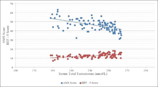 Effect of Testosterone Undecanoate on Sexual Functions, Glycaemic Parameters, and Cardiovascular Risk Factors in Hpogonadal Men with Type 2 Diabetes Mellitus.