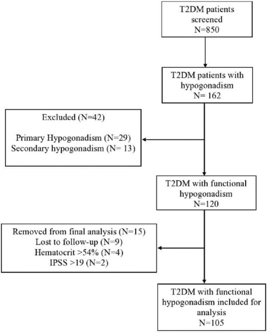 Effect of Testosterone Undecanoate on Sexual Functions, Glycaemic Parameters, and Cardiovascular Risk Factors in Hpogonadal Men with Type 2 Diabetes Mellitus.