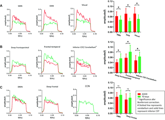 Investigation of white matter functional networks underlying different behavioral profiles in attention-deficit/hyperactivity disorder.