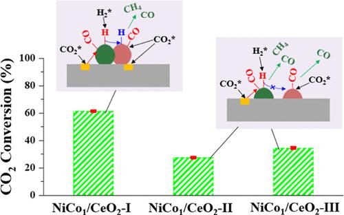 Mechanochemical Synthesis of Bimetallic NiCo Supported on a CeO2 Catalyst with Less Metal Loading for Non-Thermal Plasma Catalytic CO2 Hydrogenation