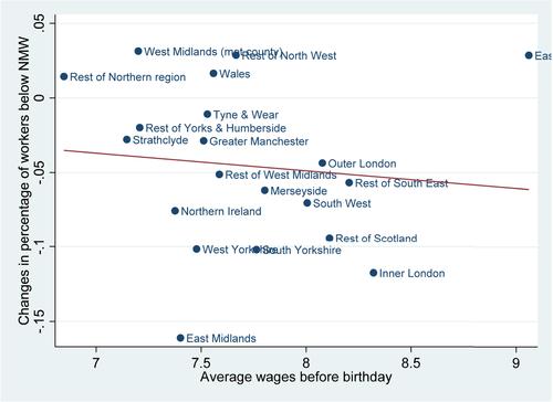 Does the employment effect of national minimum wage vary by non-employment rate? A regression discontinuity approach