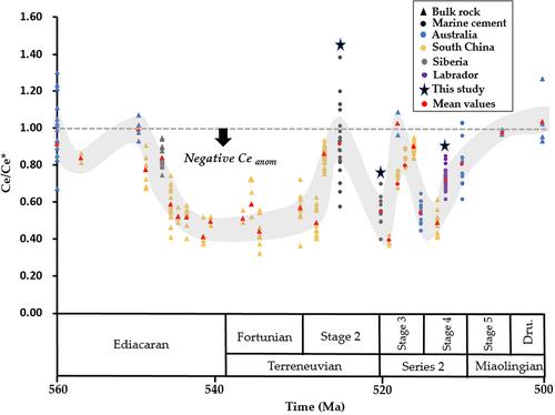 The record of sea water chemistry evolution during the Ediacaran–Cambrian from early marine cements