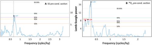 Palaeoceanographic and hydrodynamic variability for the last 47 kyr in the southern Gulf of Cádiz (Atlantic Moroccan margin): Sedimentary and climatic implications