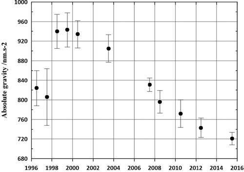 Long time series of absolute gravity observations in Kulusuk, southeast Greenland