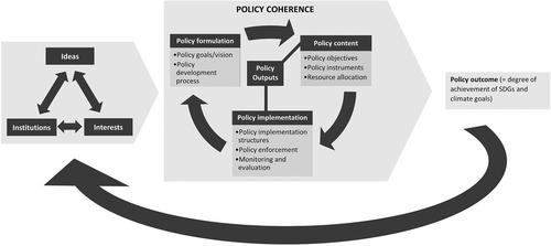 Political drivers of policy coherence for sustainable development: An analytical framework