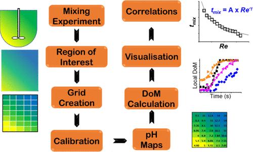 A Novel Method for Understanding the Mixing Mechanisms to Enable Sustainable Manufacturing of Bioinspired Silica