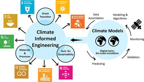 Climate Informed Engineering: An Essential Pillar of Industry 4.0 Transformation