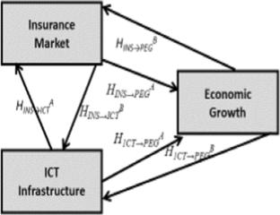 Insurance Market and Economic Growth in an Information-Driven Economy: Evidence from a Panel of High- and Middle-Income Countries?