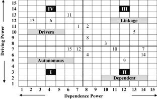 An ISM and MICMAC Approach for Modelling the Contributors of Multibagger Stocks