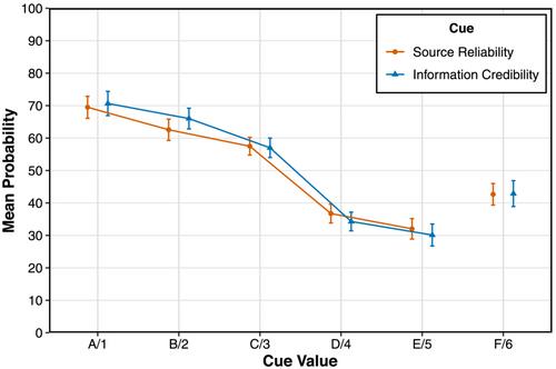 Meta-informational cue inconsistency and judgment of information accuracy: Spotlight on intelligence analysis