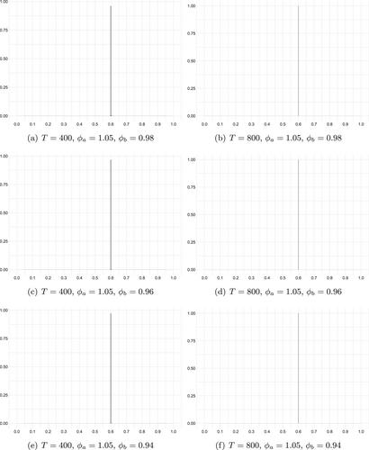 On the asymptotic behavior of bubble date estimators