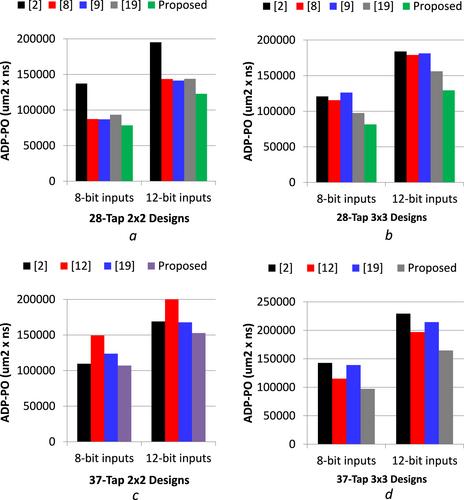 Design of low complexity parallel polyphase finite impulse response filter using coefficient symmetry