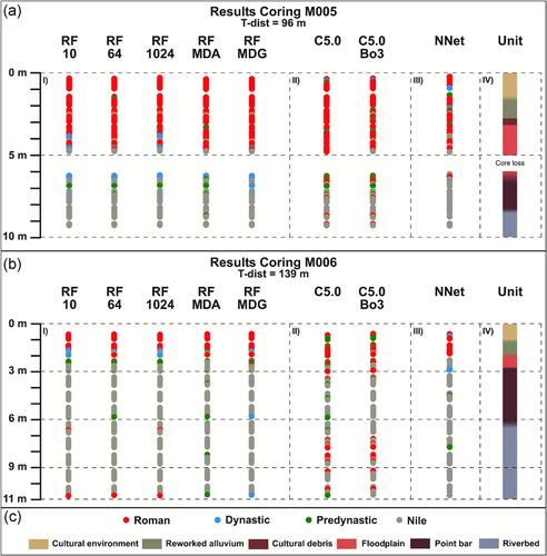 Comparing different machine-learning techniques to date Nile Delta sediments based on portable X-ray fluorescence data