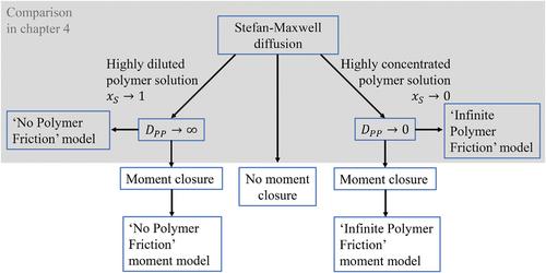 Modeling of Diffusive Transport of Polymers Moments Using Limiting Cases of the Maxwell–Stefan Model