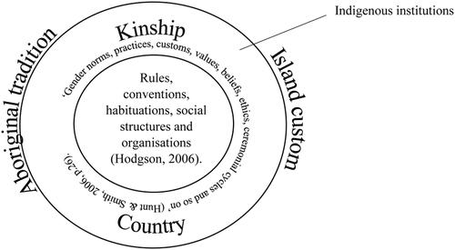 Indigenous institutions and local government in the Torres Strait