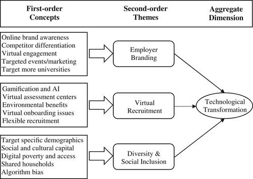 Technological transformation and human resource development of early career talent: Insights from accounting, banking, and finance