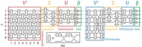 Implementation of optical neural network based on Mach–Zehnder interferometer array