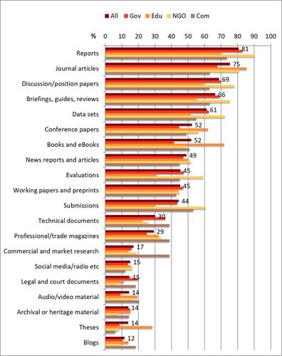 Research use and publishing diversity: The role of organisation research publishing for policy and practice