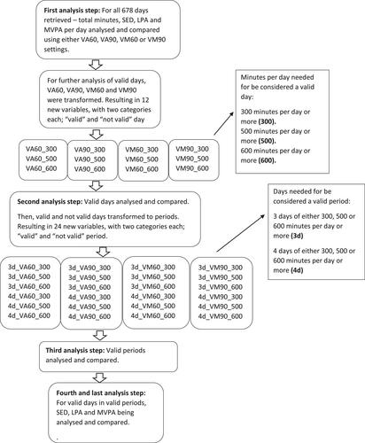 An evaluation of data processing when using the ActiGraph GT3X accelerometer in non-ambulant children and adolescents with cerebral palsy