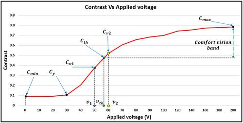 Automated quantification system for vision through polymer-dispersed liquid crystal double-glazed windows: Circuit implementation