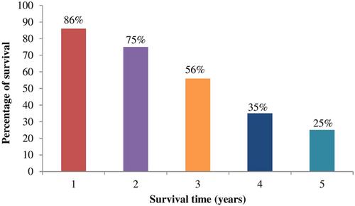 Determinants of survival outcomes among esophageal cancer patients at a national referral hospital in Kenya