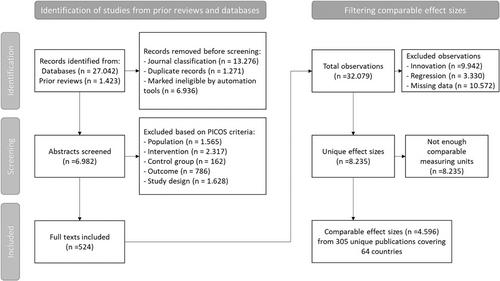 Innovation context and technology traits explain heterogeneity across studies of agricultural technology adoption: A meta-analysis