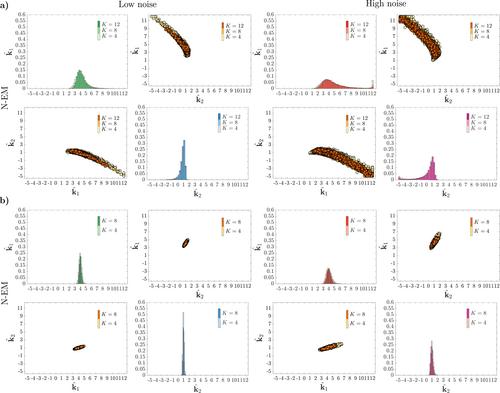 The effect of normalisation and error model choice on the distribution of the maximum likelihood estimator for a biochemical reaction