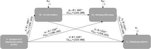 Linking maternal psychopathology to children's excessive crying and sleeping problems in a large representative German sample—The mediating role of social isolation and bonding difficulties