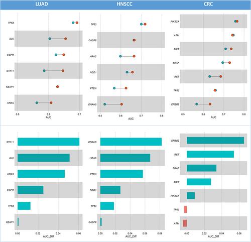 Optimization of deep learning models for the prediction of gene mutations using unsupervised clustering