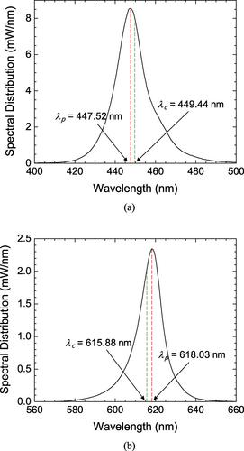 Understanding and evaluating the mean photon energy and the external quantum efficiency of light-emitting diodes