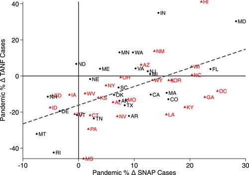 Examining SNAP and TANF caseload trends, responsiveness, and policies during the COVID-19 pandemic