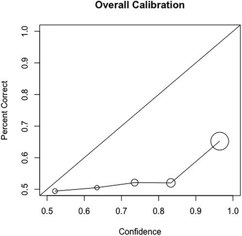 Calibration of scientific reasoning ability