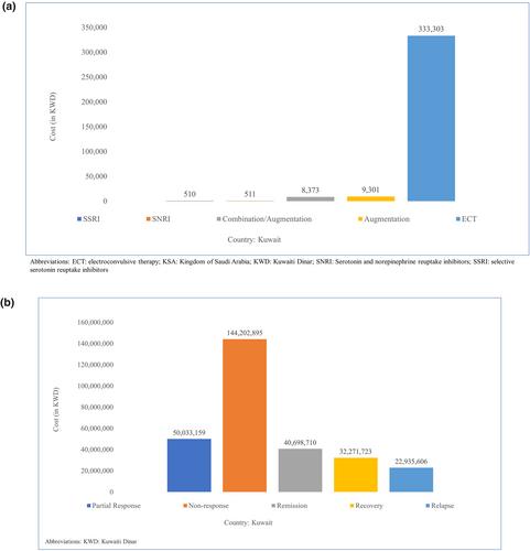 The clinical & economic burden of treatment-resistant depression in the Gulf-Cooperation Council: The Kingdom of Saudi Arabia, Kuwait and the United Arab Emirates