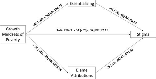 The implications of mindsets of poverty for stigma against those in poverty