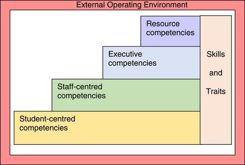 Ladder of competencies for education middle managers in England