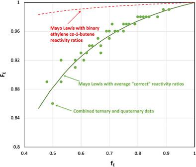 Estimation of Reactivity Ratios for Olefin Polymerization Catalysts—On the Importance of Thermodynamics