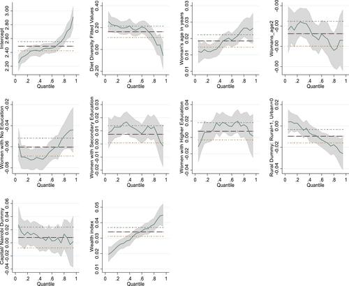 Diet diversity, malnutrition and health: Evidence from Kenya