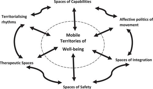 Velomobilities: Cycling geographies and well-being