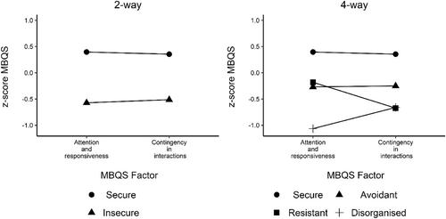 Factor structure of the Mini-Maternal Behavior Q-Sort and associations with infant attachment: Informing precision in research and intervention