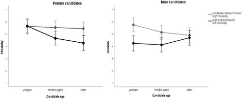 Backlash for high self-promotion at hiring depends on candidates' gender and age